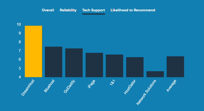 Best WordPress Managed Hosting